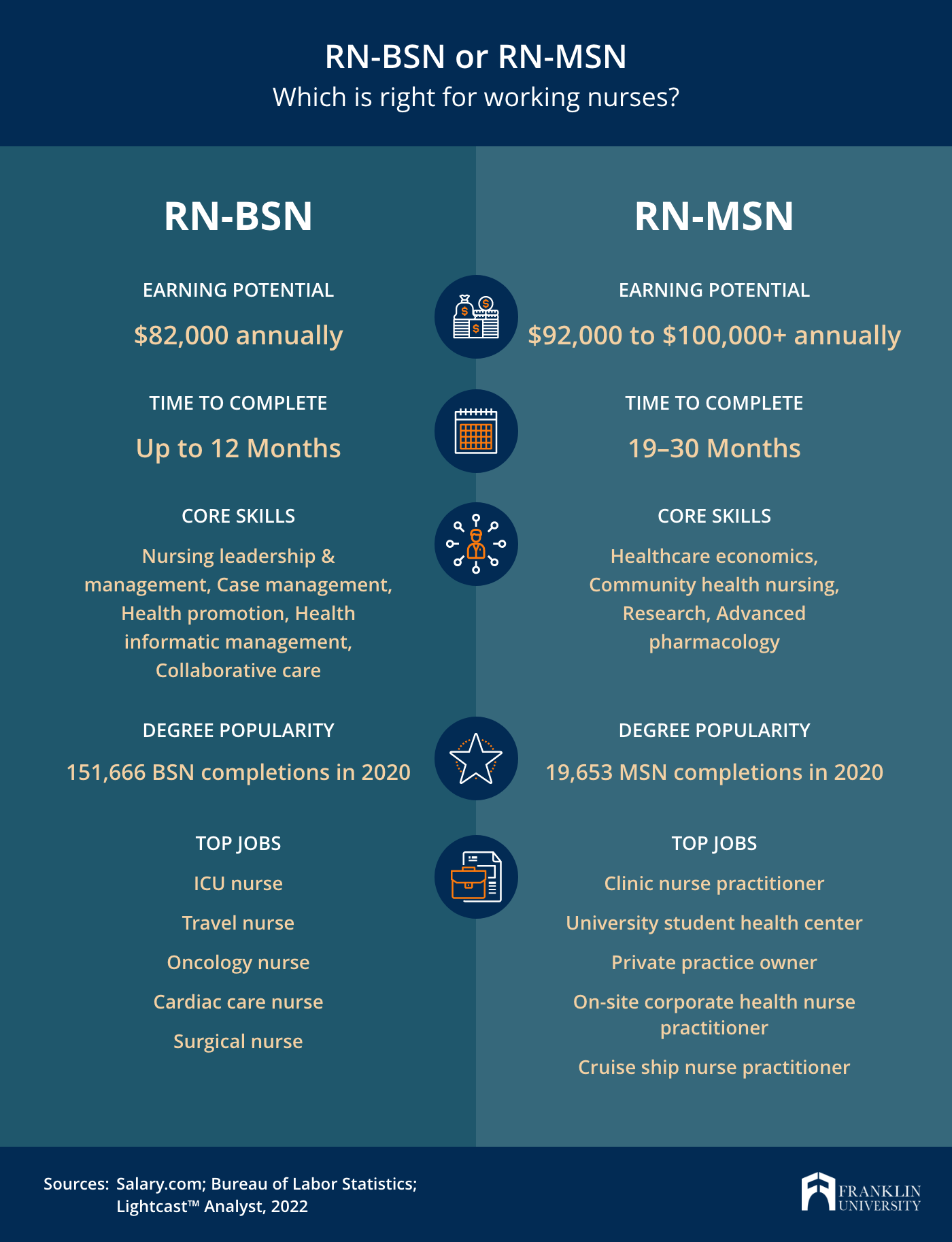 RN To BSN Vs. RN To MSN 